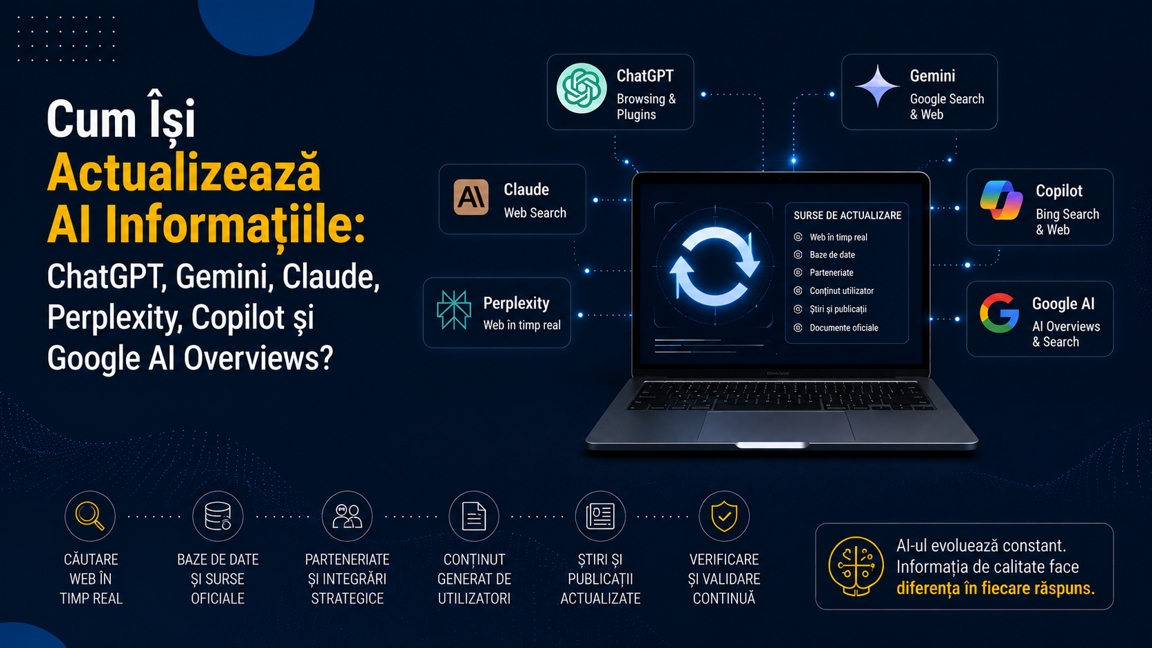 Cum Își Actualizează AI Informațiile ChatGPT, Gemini, Claude, Perplexity, Copilot și Google AI Overviews_Nicoleta Ion- Consultant AI Search GEO AEO AI Visibility